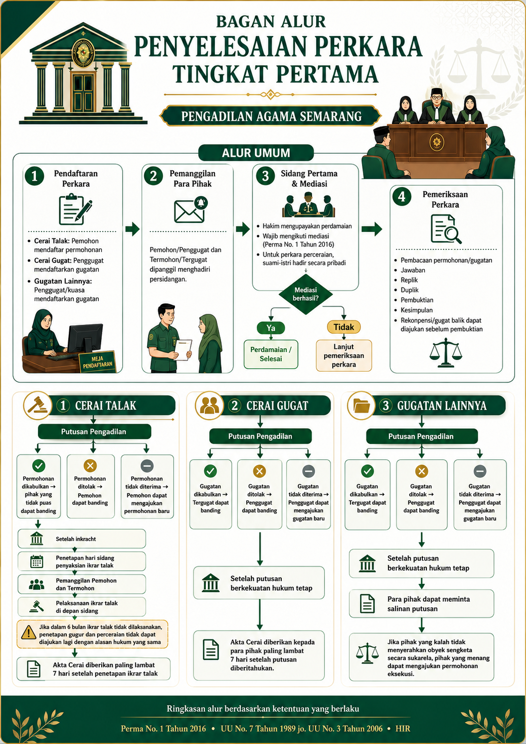 Prosedur Prodeo Tingkat Pertama