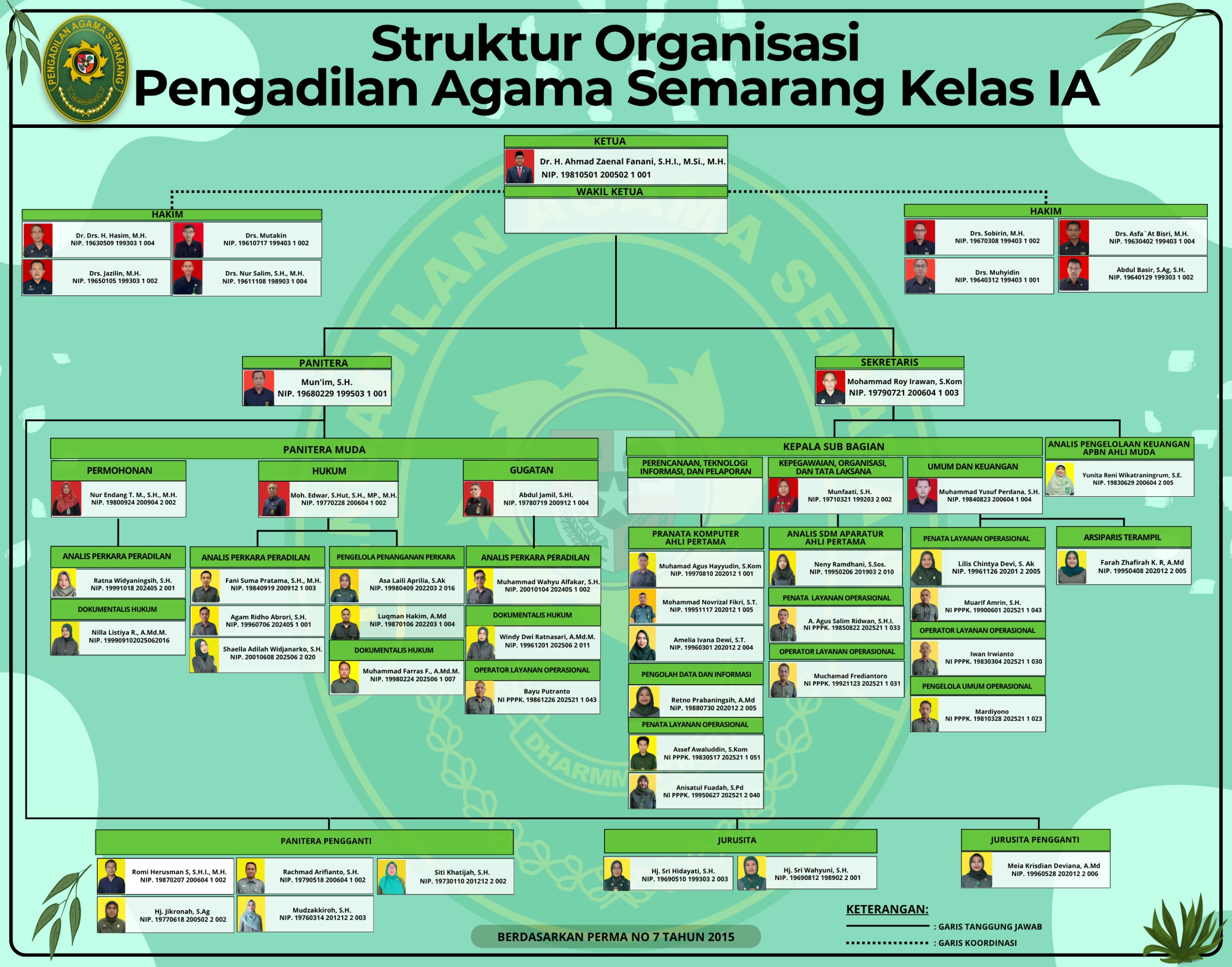 Struktur Organisasi PA Semarang