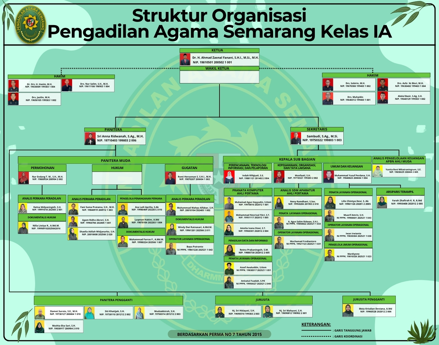 Struktur Organisasi PA Semarang